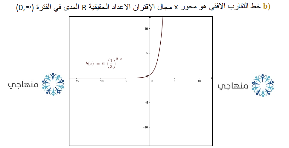 الاقترانات الأسية